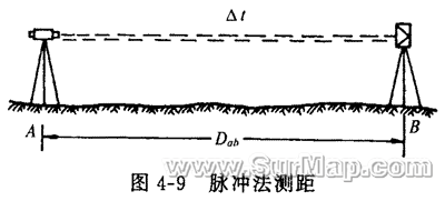 1.脉冲式测距