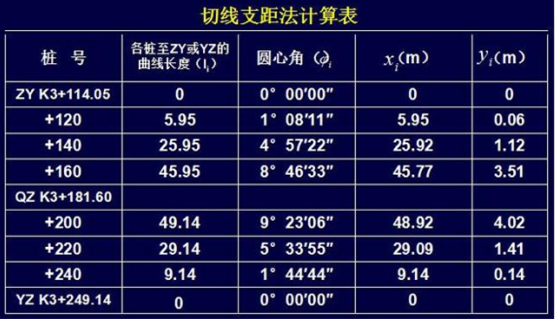 圆曲线测设讲解