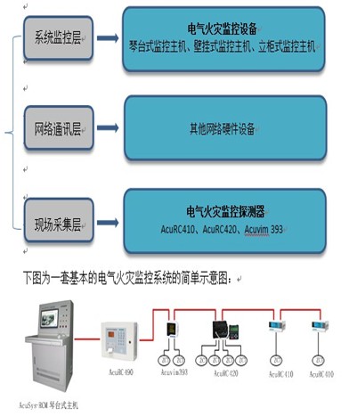 火灾的分类