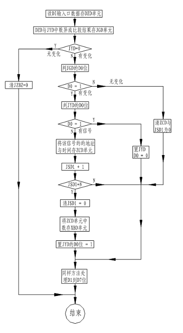 计算机控制系统开关量输入软件流程图