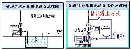 无吸程补压供水设备的工程应用