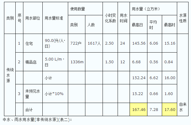 生活用水量[传统水源(表一)