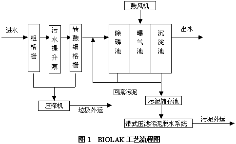 污水处理工艺方案    污水处理采用biolak®工艺,详见工艺流臣图