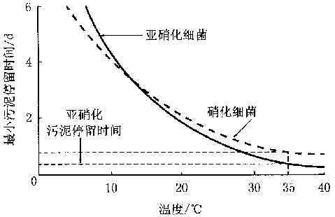 欧洲城市污水处理技术新概念--可持续生物除磷脱氮工艺(上)