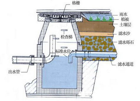 雨水收集三大方法