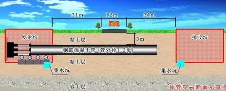 中继间壳体外径与管节外径相同,可减少土体扰动,地面沉降和顶进阻力.