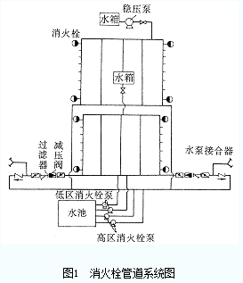 但因增设了稳压减压阀,避免了消防车通过水泵接合器打压较高时造成的