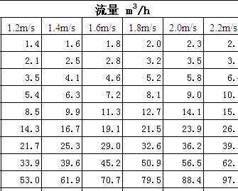 水管管径-流速-流量计算表