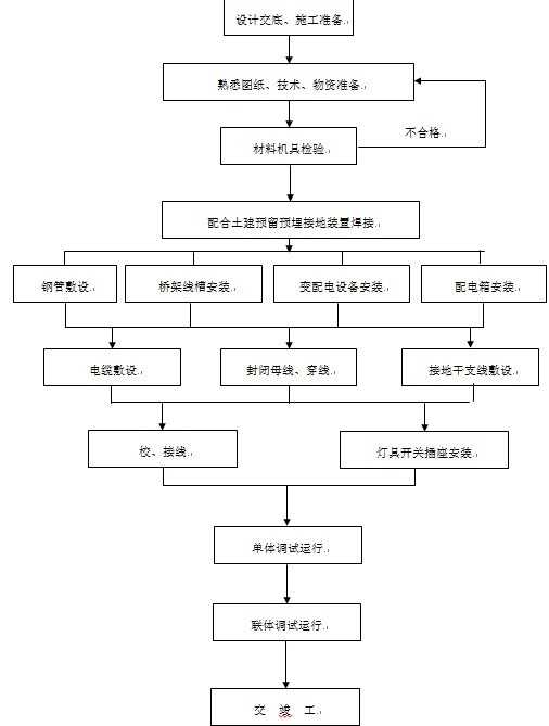 电气系统施工工艺流程图