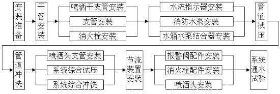 消防给水设备安装施工措施 - 暖通工艺工法