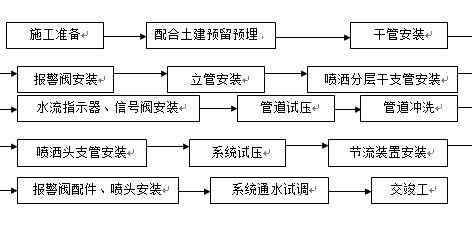 自动喷淋系统工艺流程图