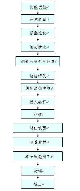 格子梁锚杆加固边坡施工工艺流程图