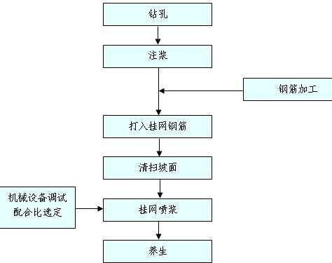 岩面喷浆施工工艺流程图