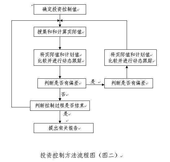 常用工程监理工作过程中各项控制的流程图