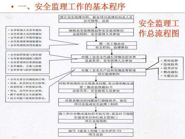 安全监理工作的程序和内容