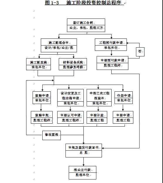 监理工作常用流程图