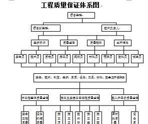 工程质量保证体系图