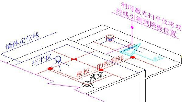 建筑工程测量放线施工标准做法图解(施工测量勘察)