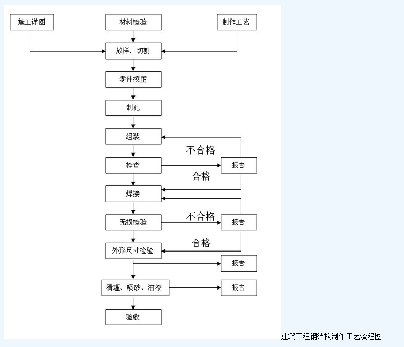 建筑工程钢加工制作工艺流程图