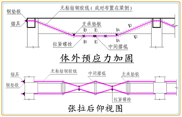 预应力加固法是采用外加预应力钢拉杆或型钢撑杆对结构构件或整体