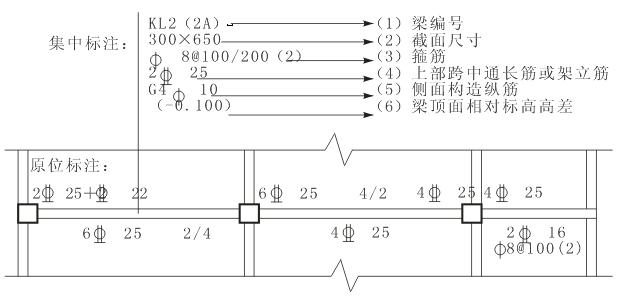 梁平法施工图的表示方法