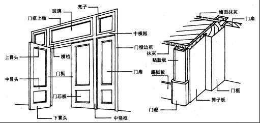 门窗概述门的构造
