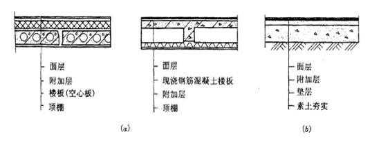 楼板层与地面—楼地层的基本组成及楼板类型