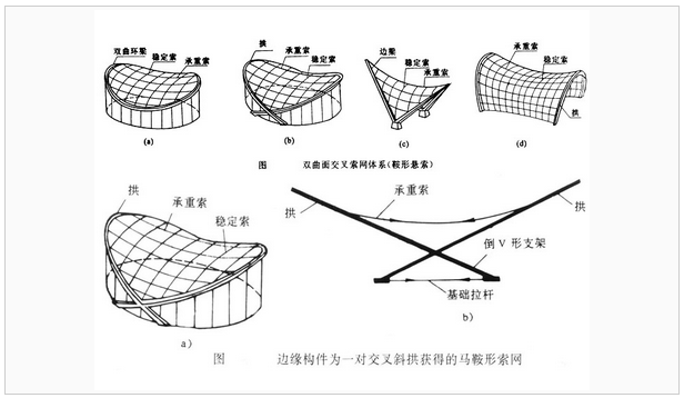 抛物面,亦称鞍形悬索,外形多变,可适用于圆形,椭圆形,菱形等多种建筑