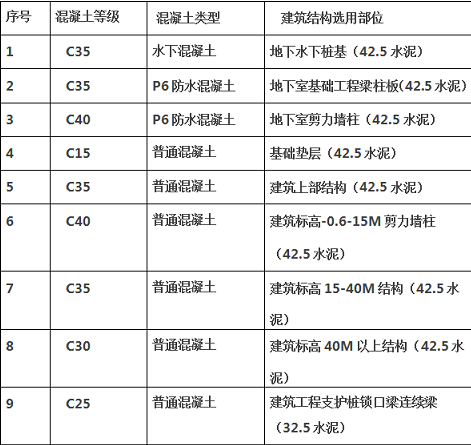 了解混凝土强度等级选用规则,施工难题不