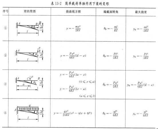 简支梁在各种荷载作用下跨中最大挠度计算公式