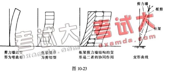 (1)水平力通过楼板传递分配到剪力墙及框架.