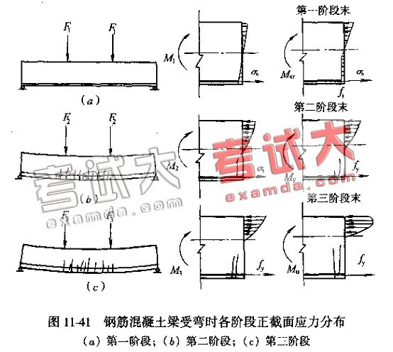 一级建筑师(建筑结构)辅导:受弯构件破坏的基本特征