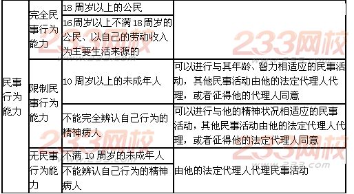 2014年二级建造师考点详解:民事法律关系的主体及客体