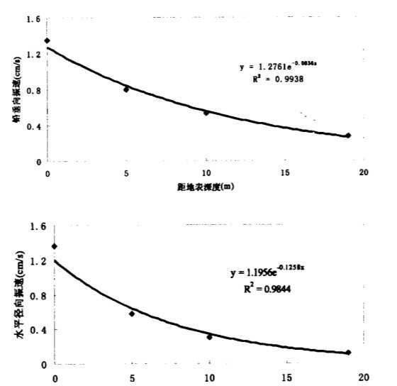 图2振速沿深度衰减变化曲线