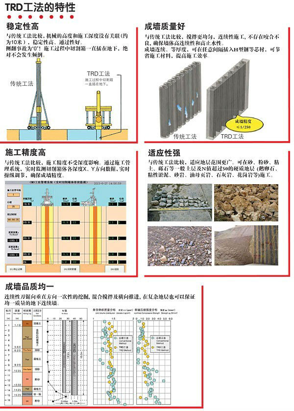 trd工法水泥加固土地下连续墙施工工法施工步骤图解