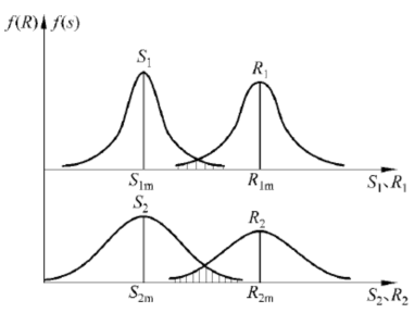 两组荷载与抗力的概率密度函数曲线