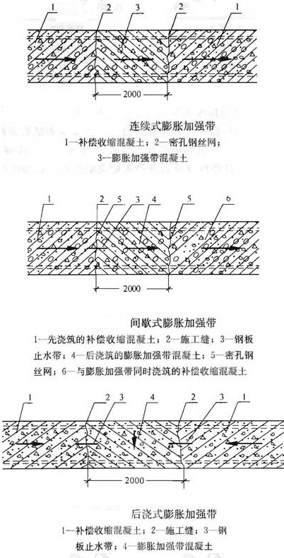 超长混凝土结构后浇带用膨胀加强带的要求