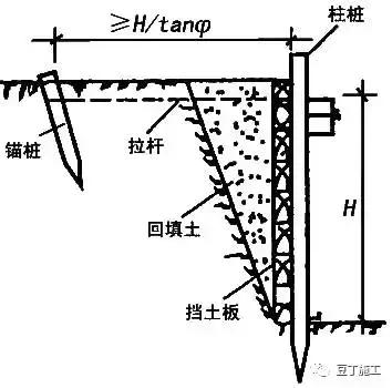 确保支护结构能起挡土作用,基坑边坡保持稳定; b.