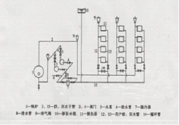 热水和蒸汽采暖的热源来自于热水锅炉或蒸汽锅炉.