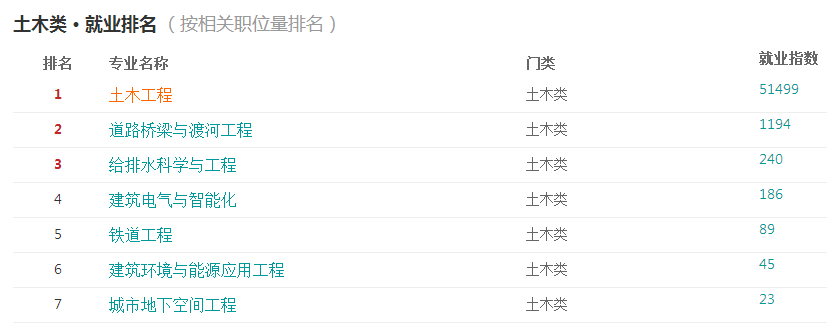 2016土木工程专业分析与就业前景