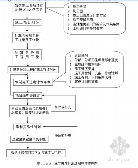 施工进度计划编制程序流程图