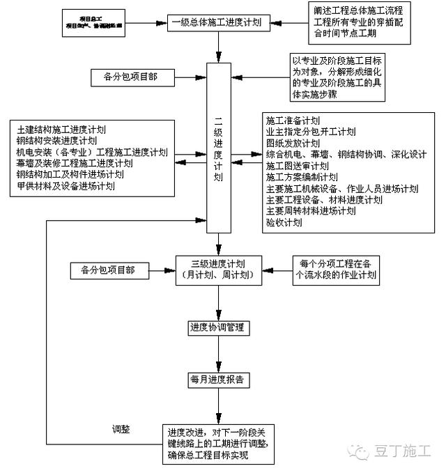 工程施工进度重点措施