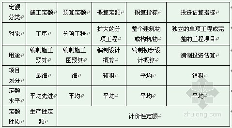 定额的分类有哪些?