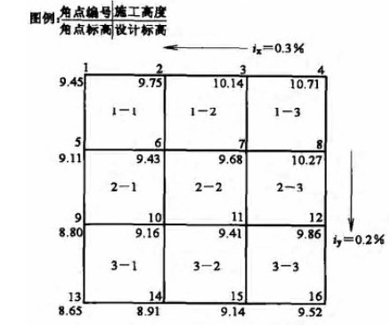 土方工程量方格网图解