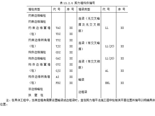 剪力墙平法施工图的表示方法