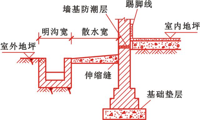 楼地面工程量计算规则汇总