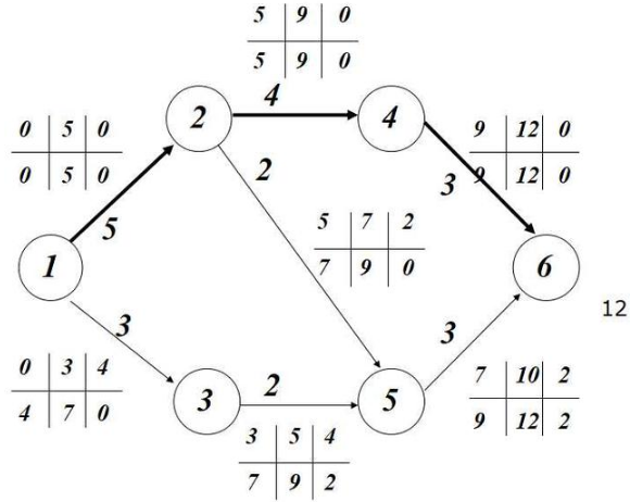 双代号网络图的计算