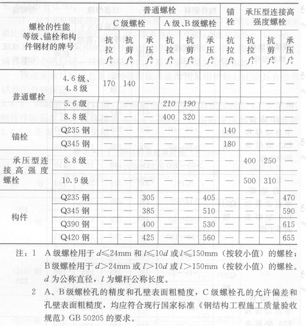 钢结构设计螺栓连接的强度设计值