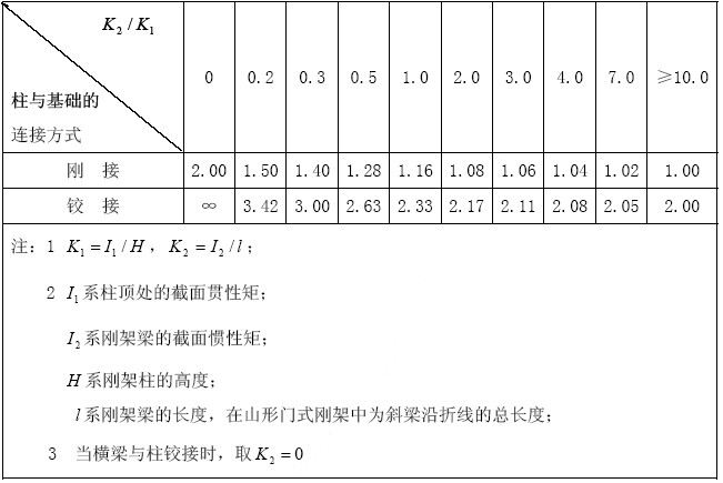 冷弯薄壁型钢结构等截面刚架柱计算长度系数