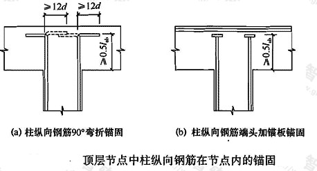 柱纵向钢筋在顶层中节点的锚固应符合哪些要求?